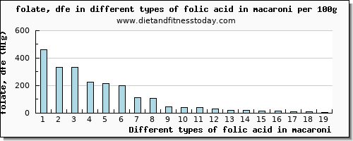 folic acid in macaroni folate, dfe per 100g